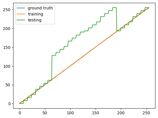 Network using binary encoding trying to learn the identity function