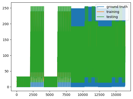 Network using binary encoding trying to recreate bytebeat output