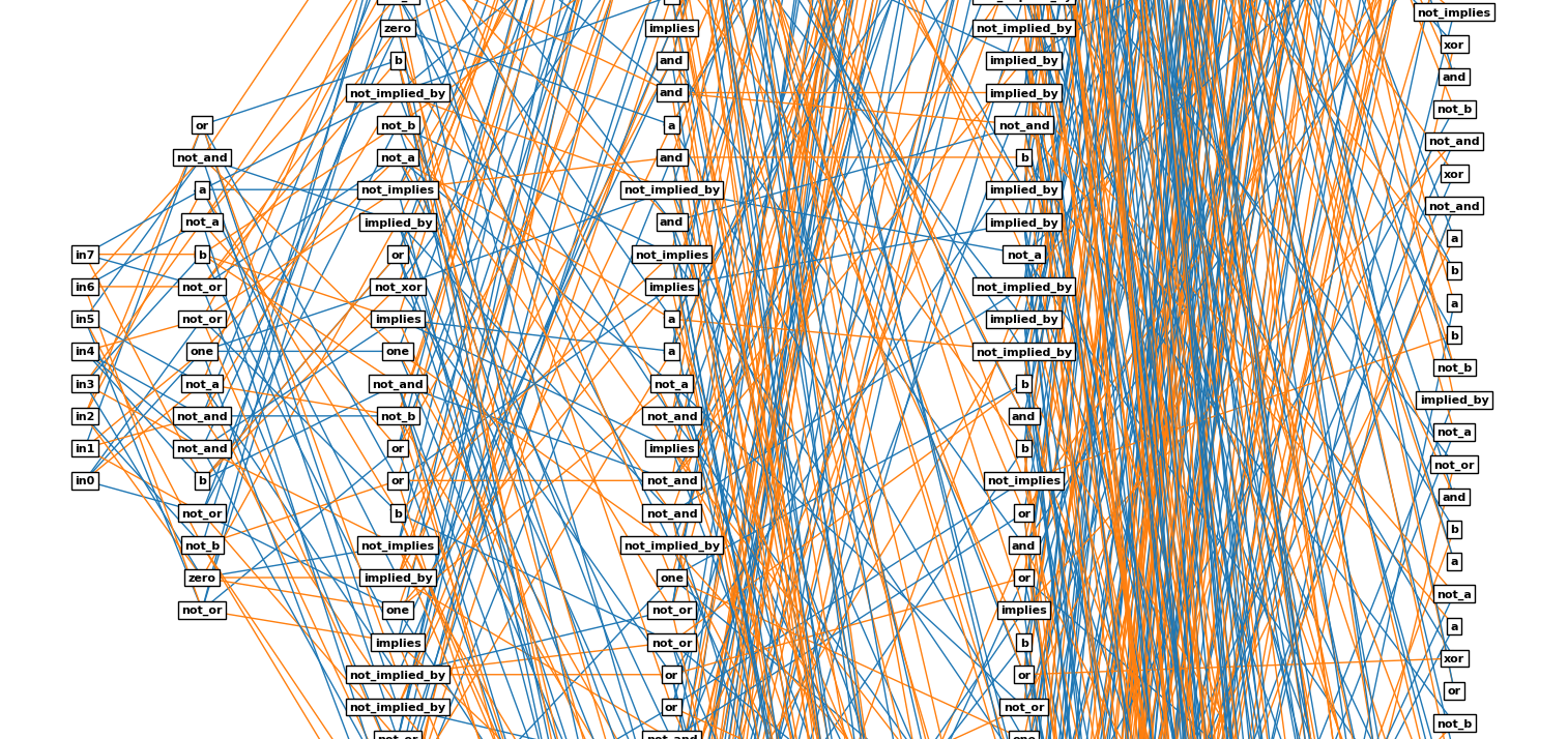 Fragment of network pre-simplification (edge color indicates operand order)