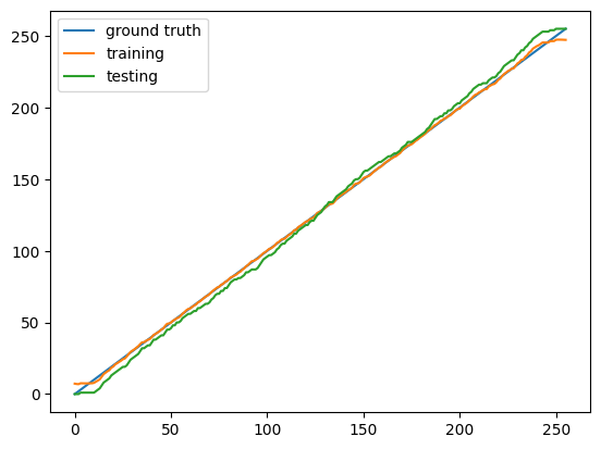 Network using unary encoding trying to learn the identity function