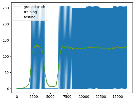 Network using unary encoding trying to recreate bytebeat output