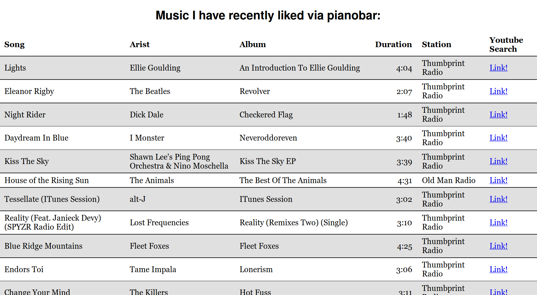 Screenshot of Pianobar Tracker in browser